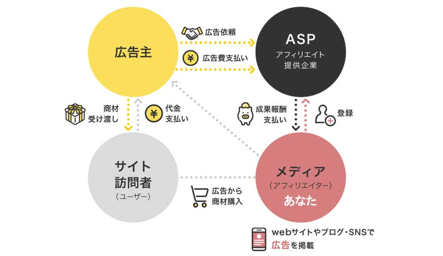 アフィリエイト報酬の仕組み解説図