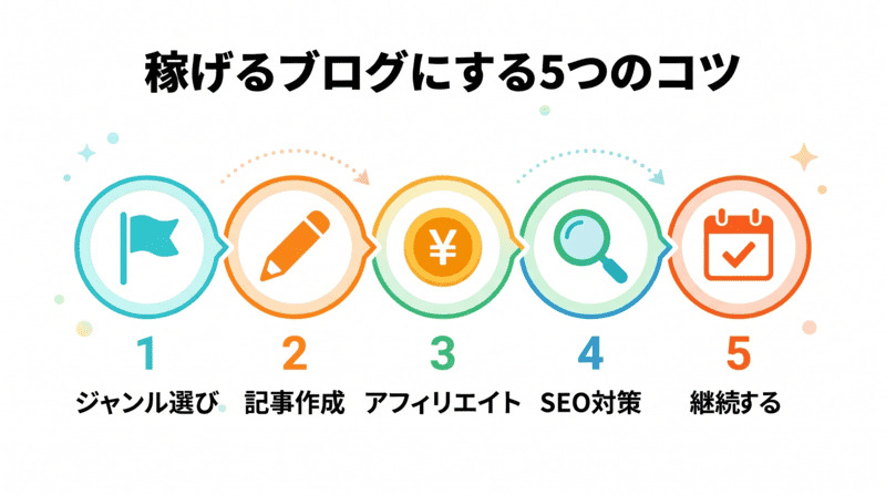初心者でも稼げるブログにする5つのコツを示したインフォグラフィック画像